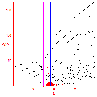 Peres lattice <N>
